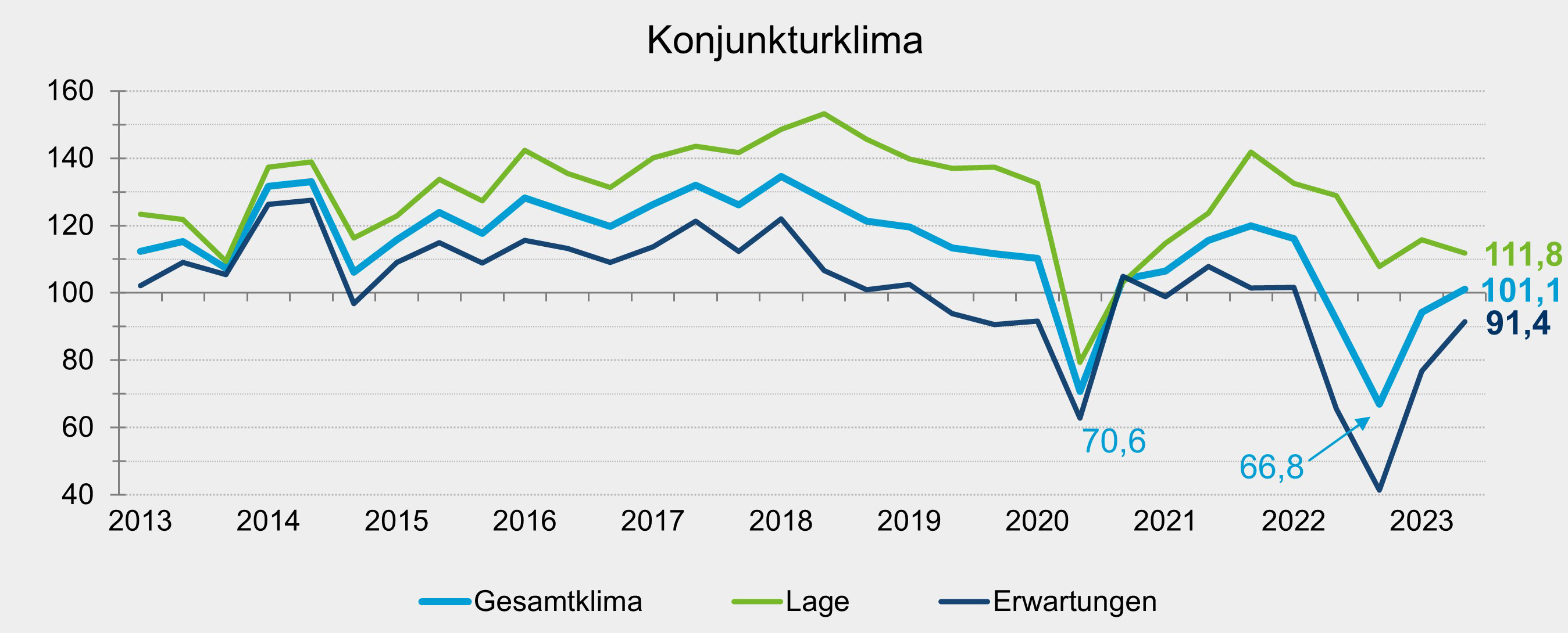 IHK Das Konjunkturklima steigt in diesem Diagramm auf den Wert von 101.1 Punkten.