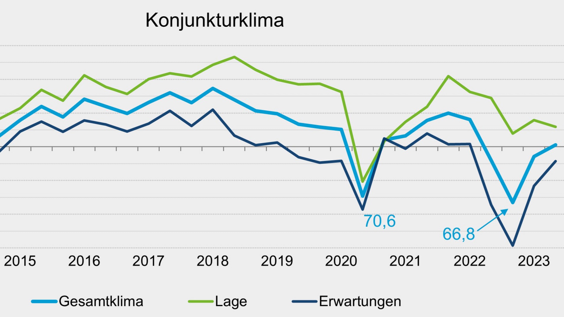 Bild zu Konjunkturumfrage Frühjahr 2023